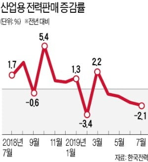 산업용 전력 수요 넉달째 감소…경기 침체 신호?