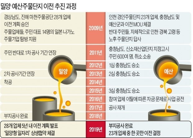 청년 돌아오는 밀양 vs 공장 반대로 소송비만 날린 예산