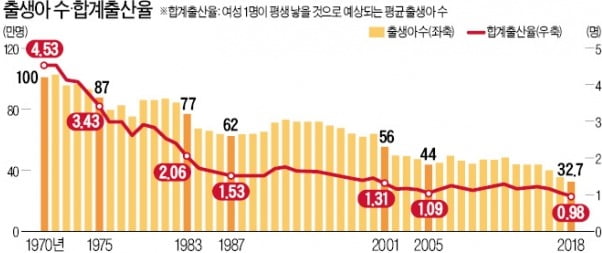 올 상반기 출생아 수 '역대 최저'…16만 명 밑으로