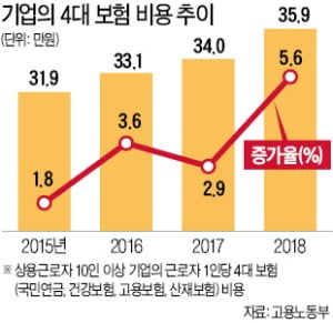 기업 '준조세 부담' 급증이 고용 축소 불렀다