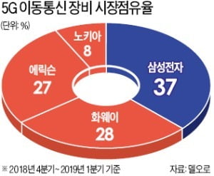 삼성, 한·일 갈등 속 日 2위 통신사와 5G 장비 공급 계약