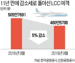 국내 LCC, 한·일 관계 악화로 11년 만에 승객 줄었다