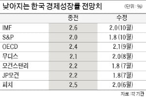 주요국 경제 줄줄이 침체 조짐 속 한국 상황은 더 심각