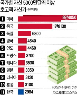 한국 백만장자 74만명…美는 1861만명으로 세계 40%