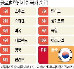 글로벌 혁신지수 2위 스웨덴…기초과학 투자로 스타트업 키웠다