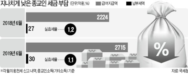 종교인 과세, 지난해 소득의 1.2% 수준 그쳐