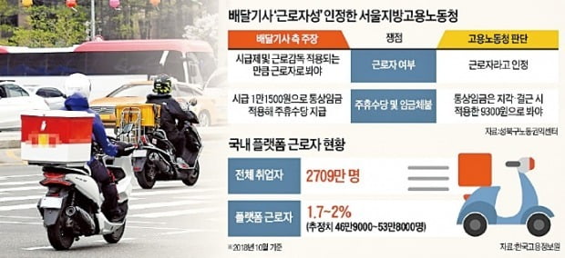 요기요 배달기사·타다 운전기사는 근로자일까 자영업자일까?