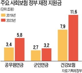 재정 건전성 악화 '사회보험', 5년 뒤엔 30조원 '혈세 지원'