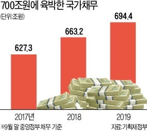 세수는 줄고 복지 씀씀이는 늘어 정부 재정적자 '눈덩이'