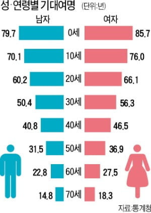 60세 한국인, 남은 수명 25년…10년 전보다 2년 늘었다