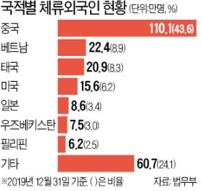 국내 체류 외국인 252만명…"올해 다문화 사회 진입"