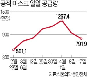 사재기 사라진 마스크…가격도 1000원대로 하락