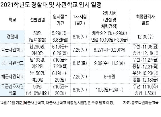 경찰대·사관학교 5~6월 원서접수…상위권 10개大 수준