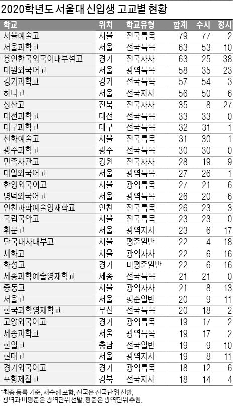 서울대 합격자 서울예술고 79명, 서울과학고·용인외대부고 63명