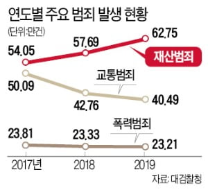 강력범죄 줄고, 사기 등 '불황형 범죄'는 증가