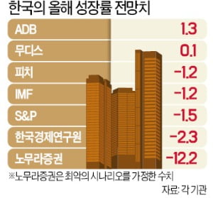 한국 경제, '코로나 충격'으로 올해 마이너스 성장 우려