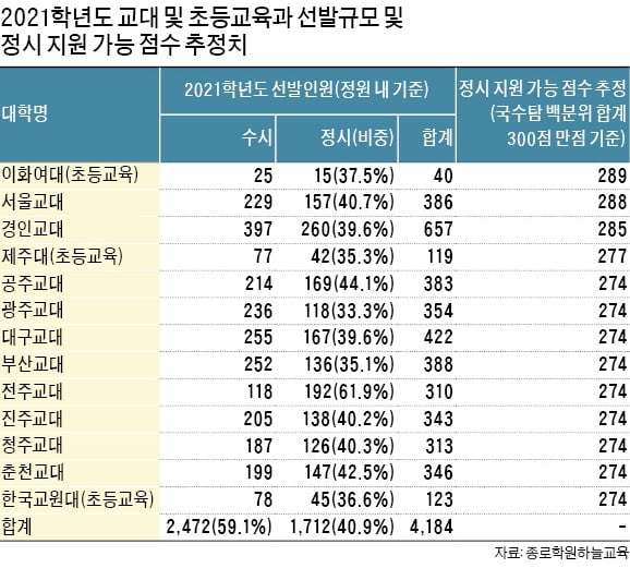 '직업선호 최상위' 초등교사 되는 길…교대 등 4184명 선발