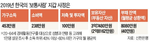 대한민국 보통사람들, 월 453만원 벌어 100만원 저축