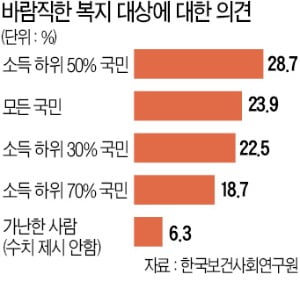 국민 76% "선별적 복지가 바람직하다"