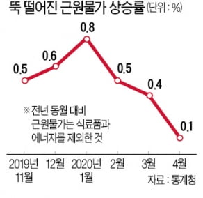 4월 근원물가 21년來 최저…고개 든 'D의 공포'