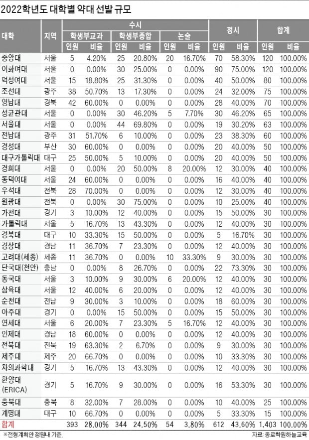 2022학년도 약대 14년 만에 학부 선발…수능 영향력 커질듯