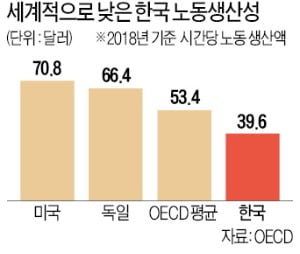 중소기업 생산성, 대기업의 27%…"규제 풀어 대처해야"