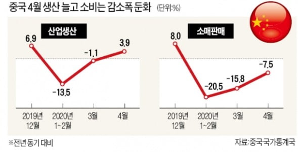 中, '코로나 충격' 벗어나나…4월 경제지표 대부분 개선