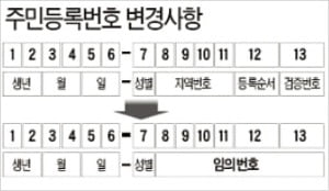 주민번호 뒷자리 '지역번호' 10월부터 없어진다