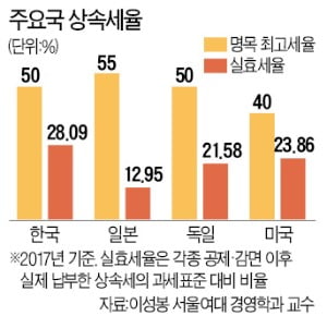 日, 상속세 완화하자 가업승계 10배 늘어