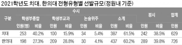 치과대 11곳 629명·한의대 12곳 726명 선발