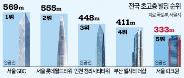569m·555m·448m…우후죽순 늘어나는 초고층 빌딩들