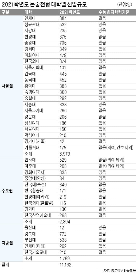 연세대 논술 합격 20%는 인문 4.0, 자연 3.7등급 이하