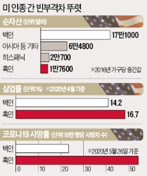 백인 순자산의 10분의 1…미국 시위 뒤엔 '가난한 흑인'