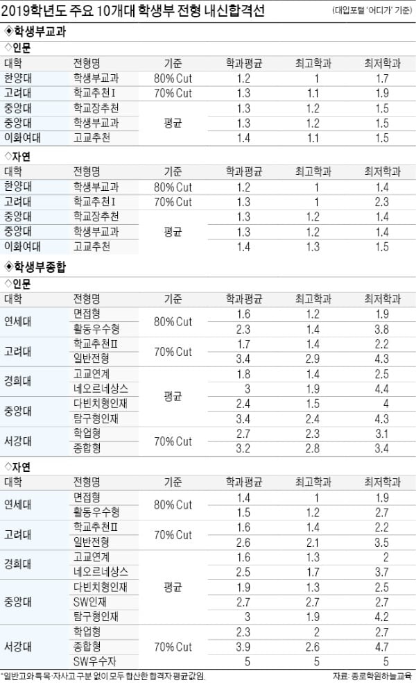 주요 10개 대학 학생부교과전형, 내신 1등급 극초반이어야 합격선