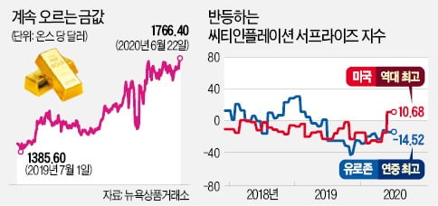 '개가 짖을때 됐다'…인플레에 베팅하는 큰손…금값 8년 만에 최고, 부동산 가격도 '들썩'