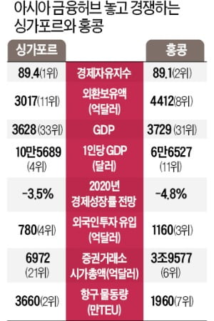 "中 간섭에 홍콩 경제자유 잃어"…글로벌 기업, 싱가포르行
