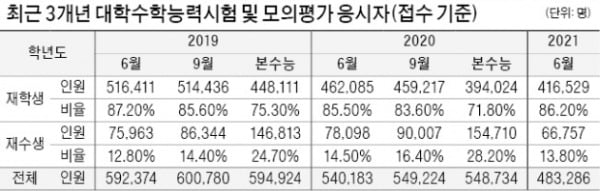 수학 '확률과통계' 난이도 상승…삼각함수는 비교적 쉽게 출제