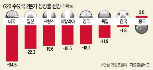 멀어지는 'V자 반등'…G20 2분기 성장률 -18%