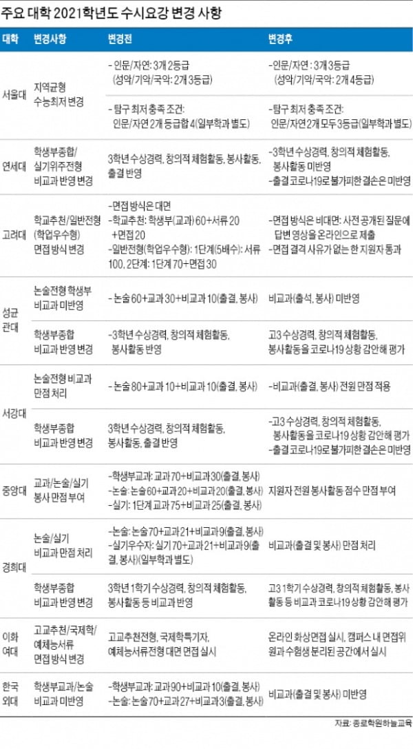 서울대 지역균형, 수능 최저기준 완화로 내신합격선 상승할 듯
