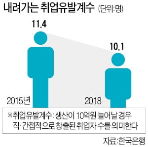 한국의 '고용 없는 성장' 추세 갈수록 굳어진다