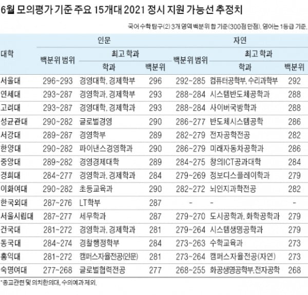 6월 모의평가 성적 발표…입시기관별 정시 지원선 공개...정시 지원 가능 대학 우선 선정