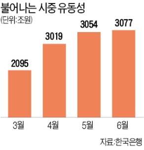 최근 부동산·주식 가격 상승은 통화량 늘어난 영향도 있죠