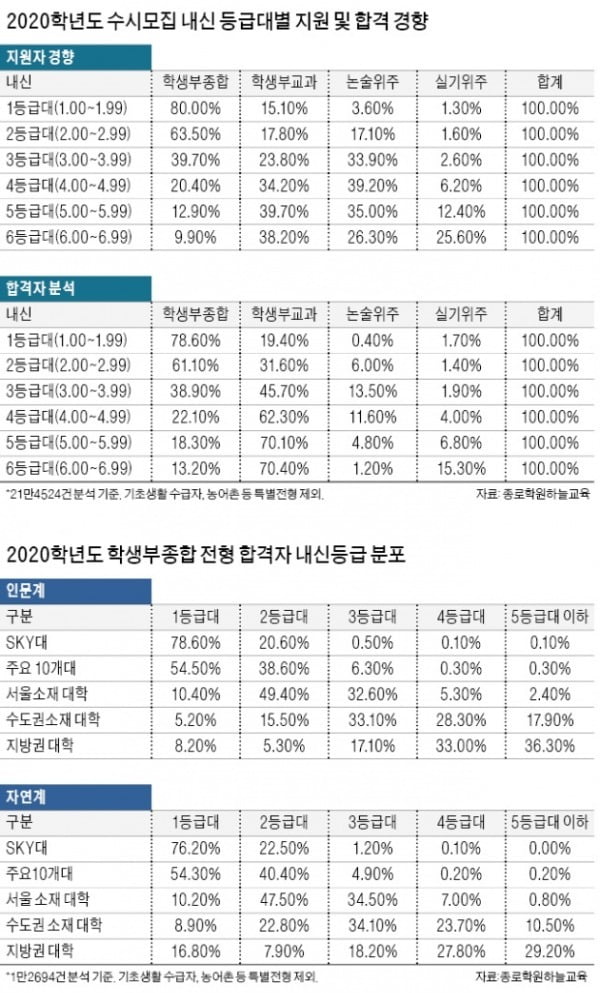 전년도 SKY대 학생부종합 합격생 80%는 내신 1등급대