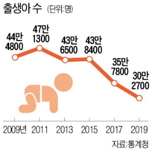 한국 출산율 6년째 OECD 꼴찌…2018년 기준 0.98명에 불과