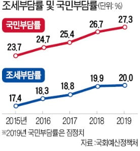 경기 악화에도 급증하는 세 부담…증가속도 OECD 4배