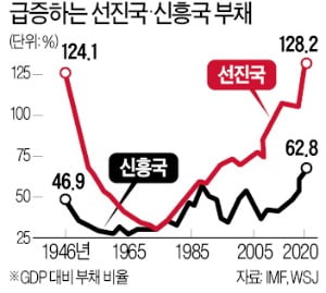 빚더미에 깔린 선진국…2차대전 후 '최악 부채'