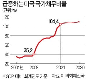 국가채무비율 50→100%…美, 고작 10년 걸렸다