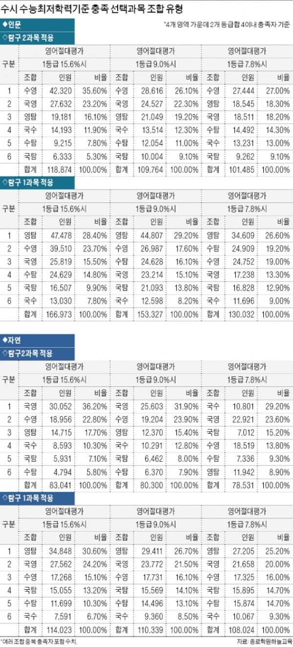 영어는 기본…문과는 수학·이과는 국어 선택이 많아