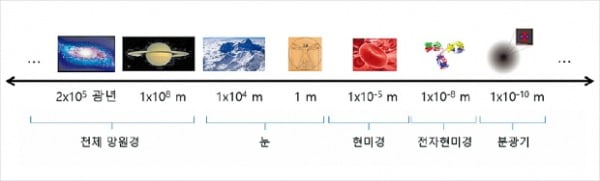 사물의 '크기'는 표준화된 단위로 나타낼 수 있다는데…크고 작은 속성을 나타내는 '스케일'로 표현할 수도