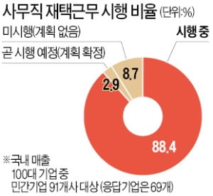 주요 기업 88% 재택근무…"업무 생산성 크게 안 줄어"